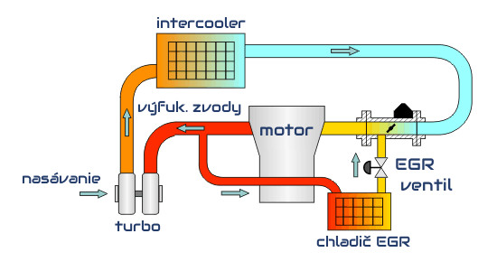 EGR schéma funkcie v motore